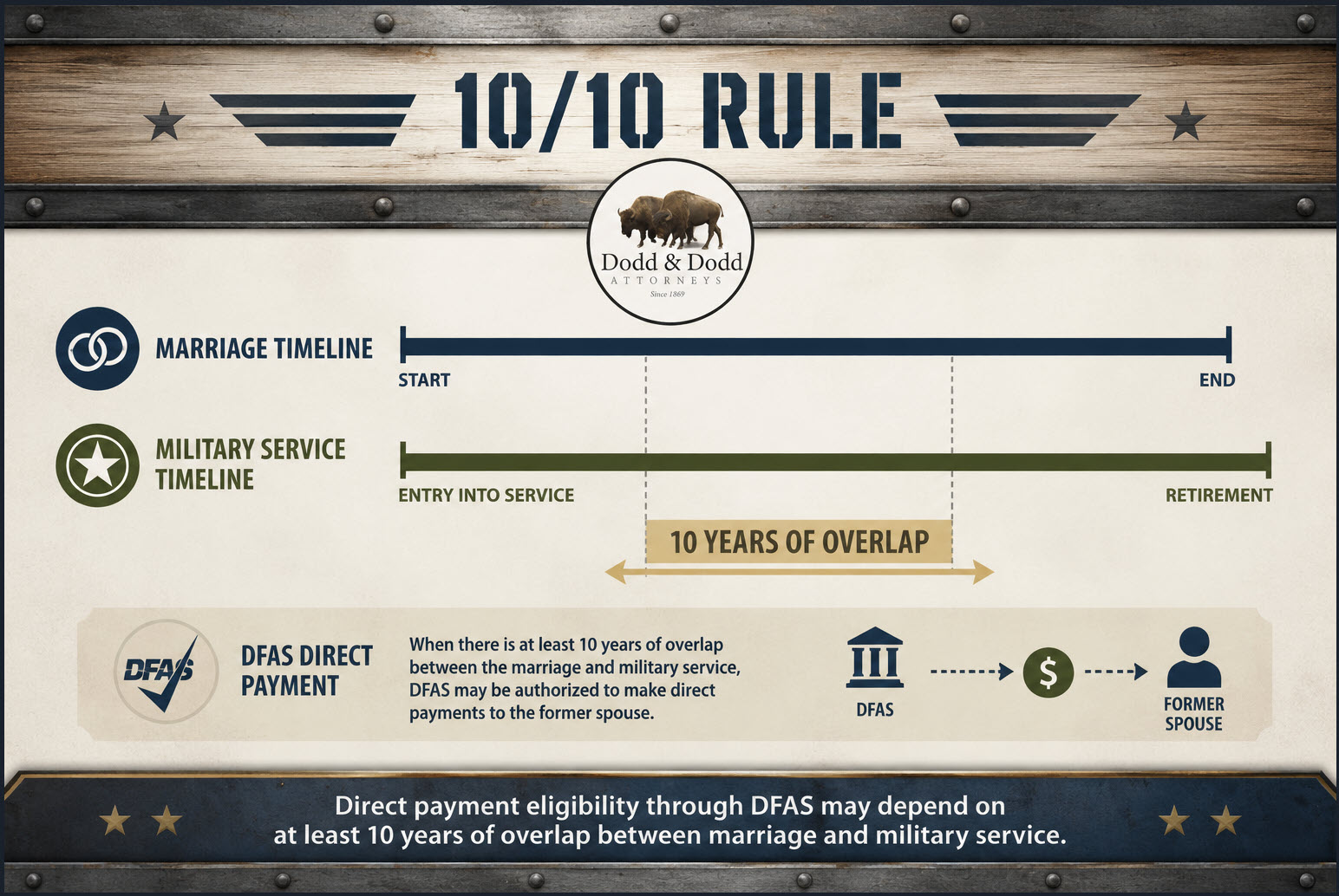 Dodd 10 10 Rule 0526