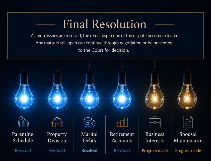 Final resolution in mediation showing additional issues resolved while remaining issues continue toward resolution or court determination.