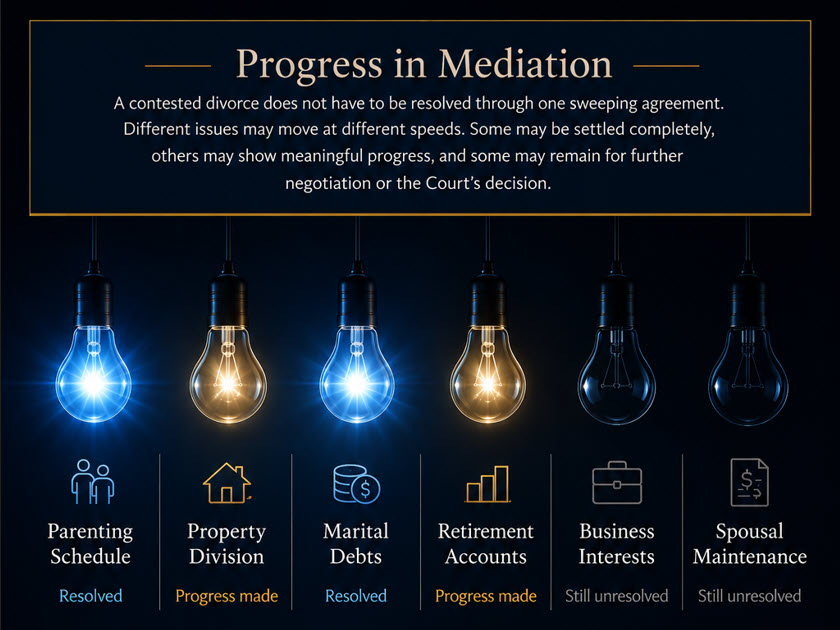 Progress in mediation showing divorce issues that are resolved, progressing, or still unresolved